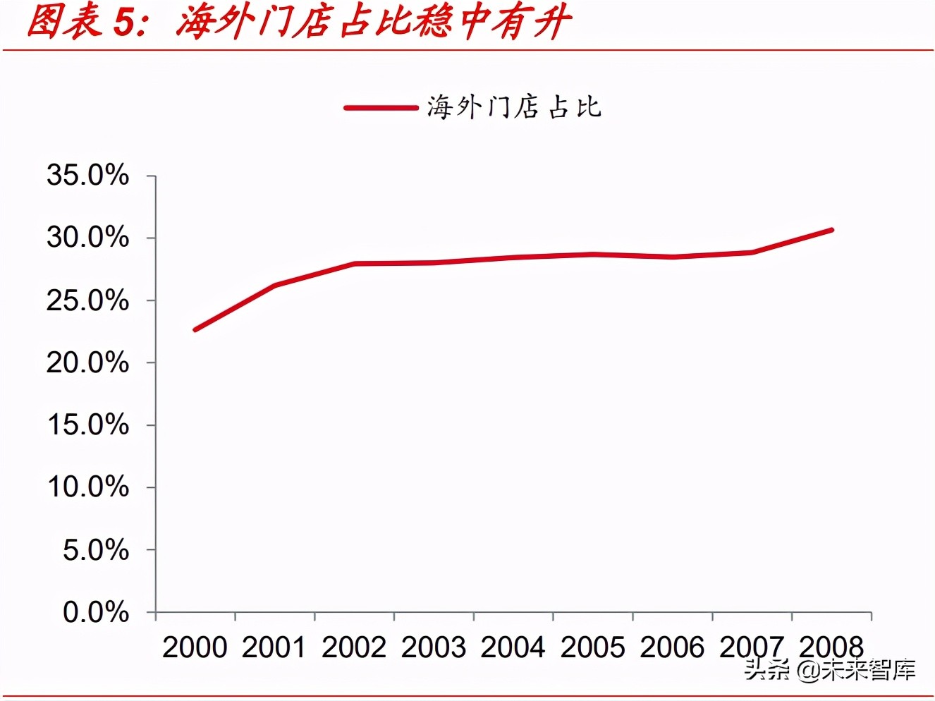 星巴克专题研究报告：星巴克如何成长为连锁咖啡巨头