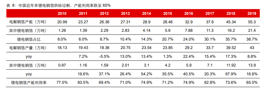 锂电铜箔行业专题报告：“极薄化”发展机遇