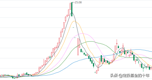 经验：牛市更容易亏钱！你现在信了吧？