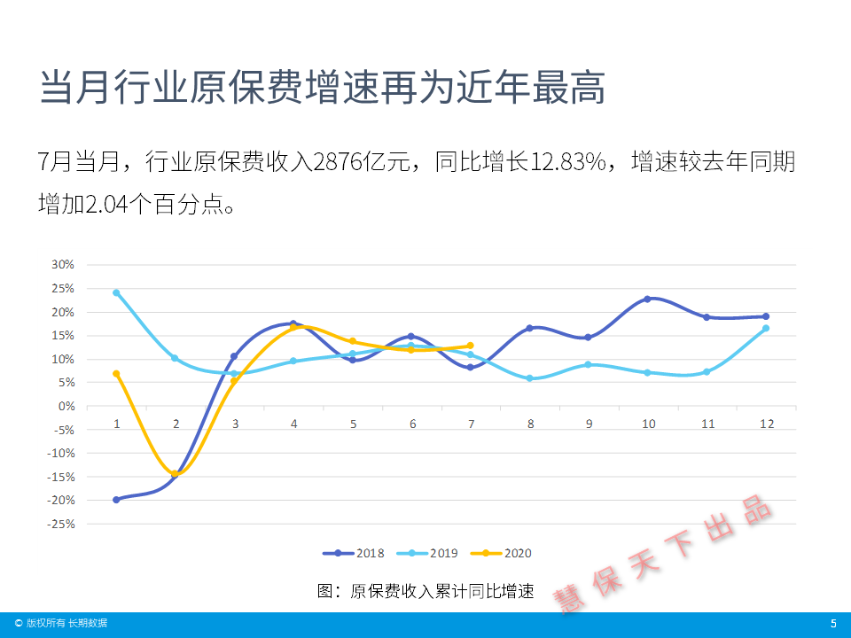 数据前哨｜保险业前7月经营情况速览