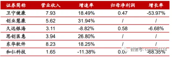 医药行业深度报告：价值已显，医疗信息化未来两年大爆发