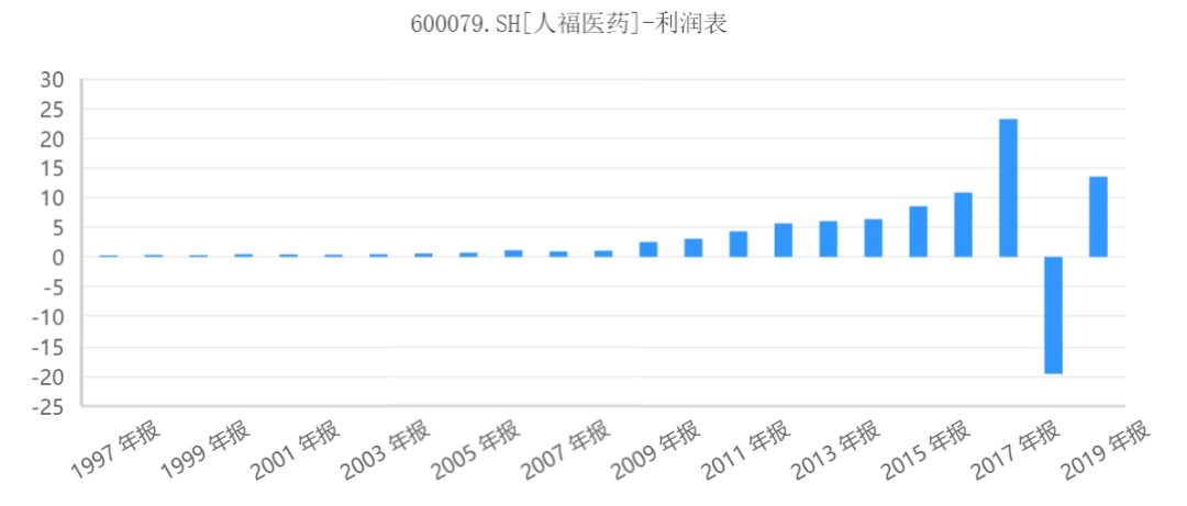 债务高达118亿，人福医药如何“归核聚焦”？