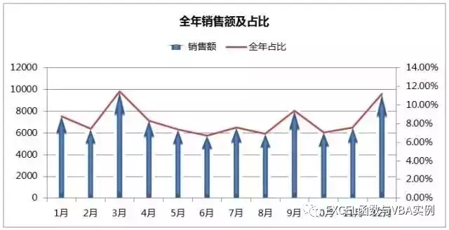 Excel高级图表制作，你需要知道的3种图表技巧