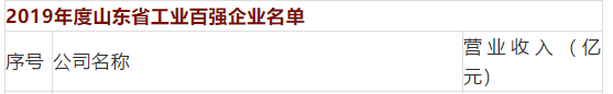 厲害了！德州2企業(yè)上榜山東省百強企業(yè)、工業(yè)百強企業(yè) 