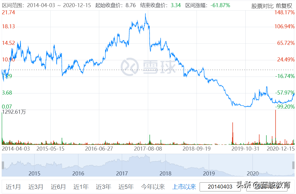 三年净亏23亿、业绩造假，达内“退市”已成必然