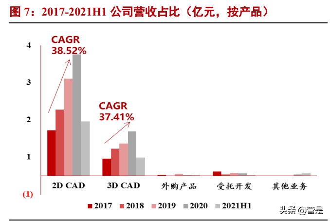 中望软件专题报告：中国CAD龙头，国产替代可期