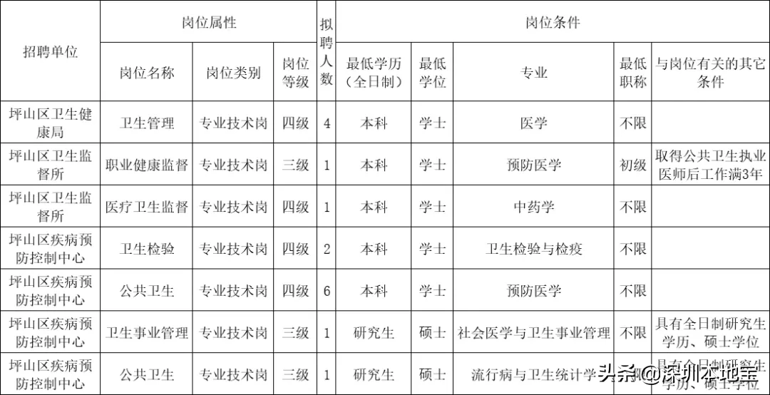 严重缺人！深圳这些好单位招聘啦！部分岗位大专可报