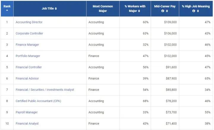 最新美国大学薪资榜：告诉你的学校和专业毕业后能赚多少钱？