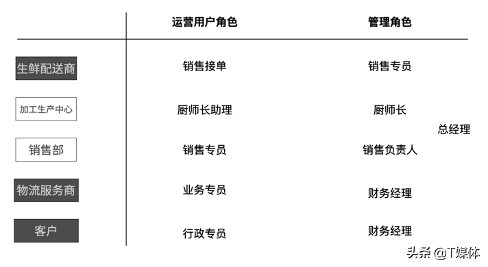 信息架构和零代码应用搭建