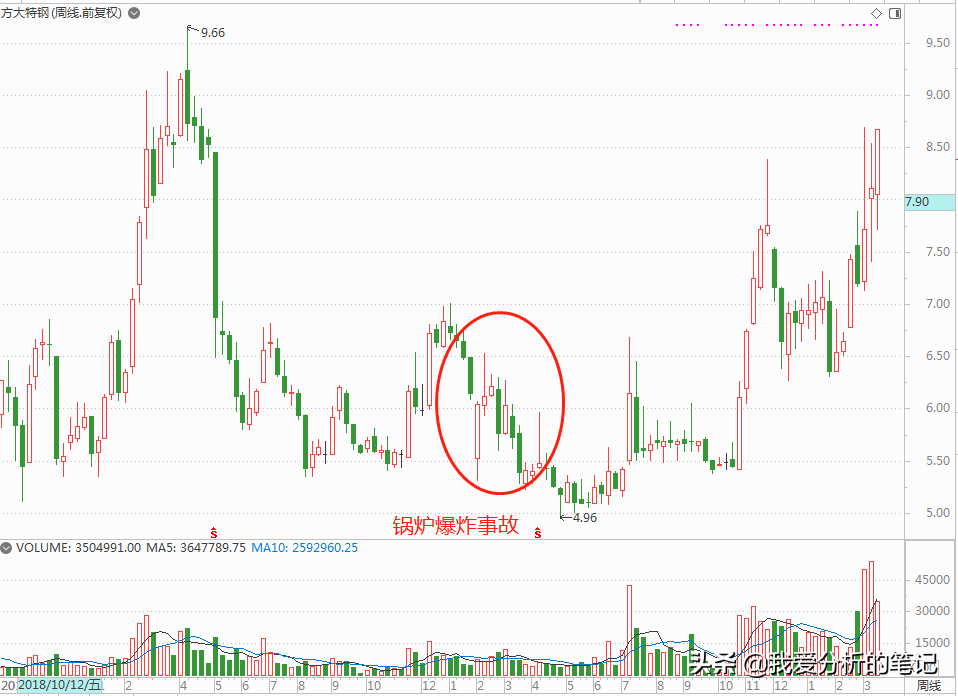 方大特钢：每股分红1.1元！分红收益率高达10%