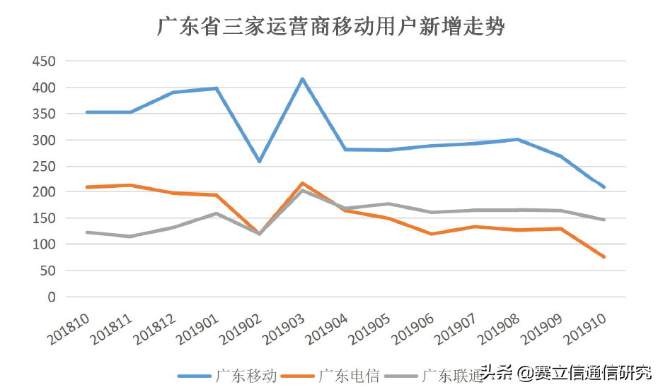 竞合首月：谁动了运营商的奶酪？