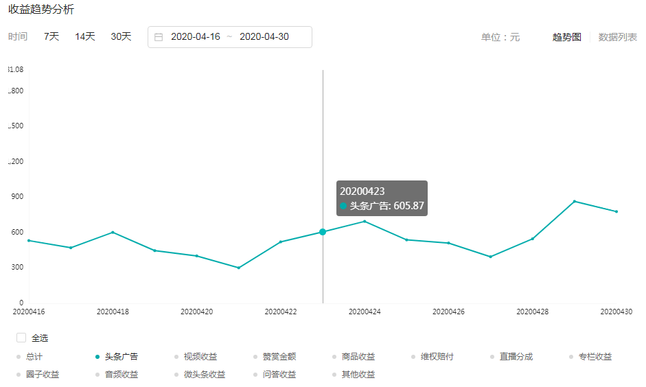 月入一万二，单篇爆文300万推荐，在头条创作赚钱的方法值得收藏