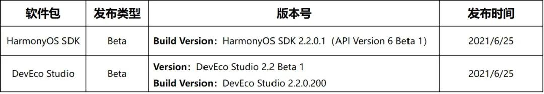 华为鸿蒙 HarmonyOS API 都更新了什么内容