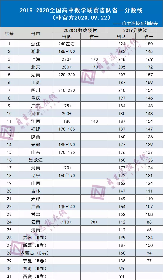 普遍上涨？2020第36届全国高中数学联赛预估分数线来了
