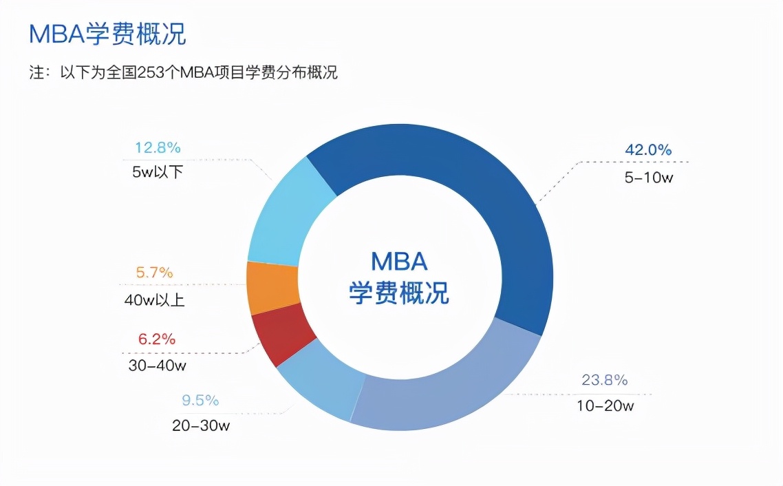 这几十所院校MBA学费又涨了？最高涨幅66.67%