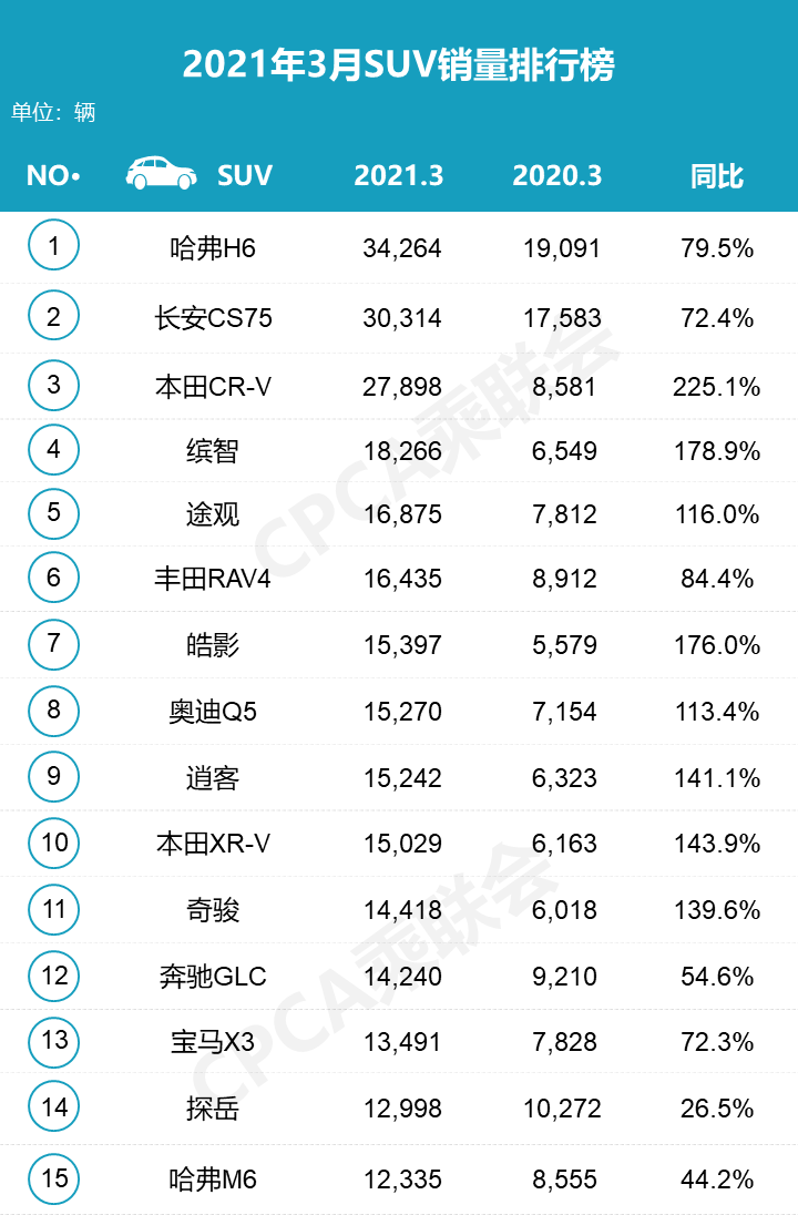 3月SUV销量榜：自主品牌前十仅剩2席 特斯拉Model Y直逼BBA？