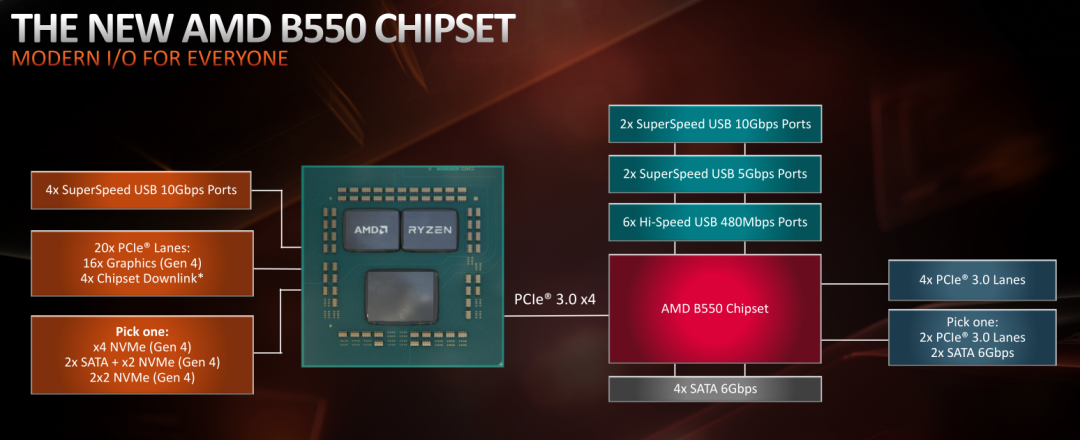 3080+B550没法用PCI-E 4.0 教你正确开启方法