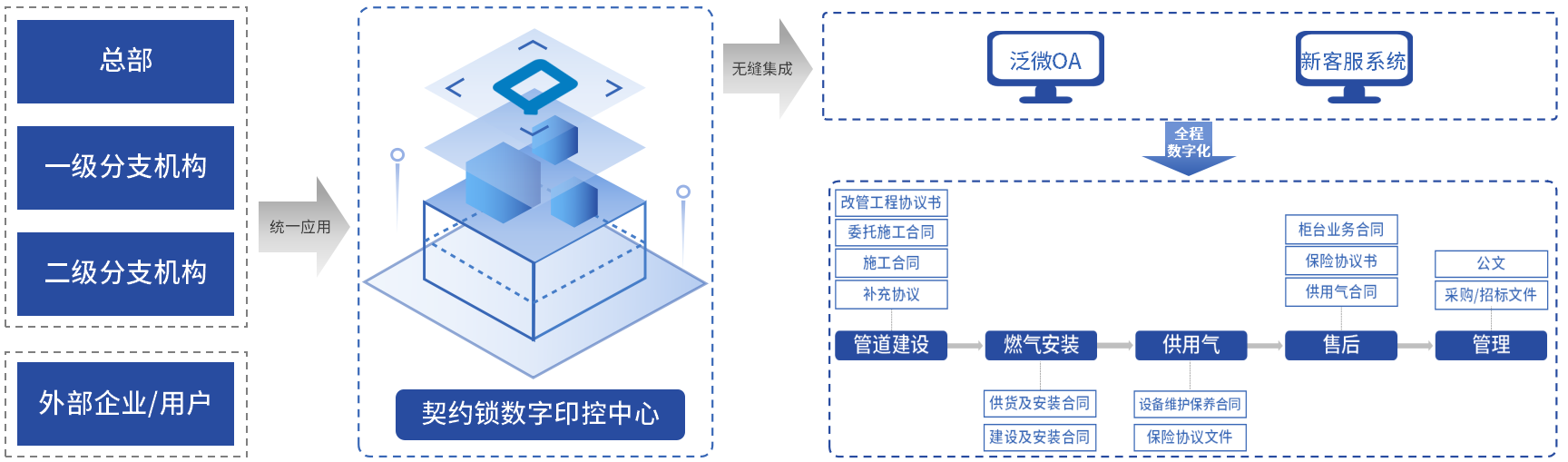 武汉天然气引入数字化印控，30多种业务文件在线签、管理提效90%