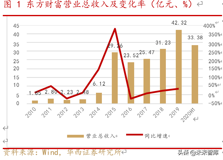 东方财富深度解析：流量积累与变现，打造互联网金融生态圈