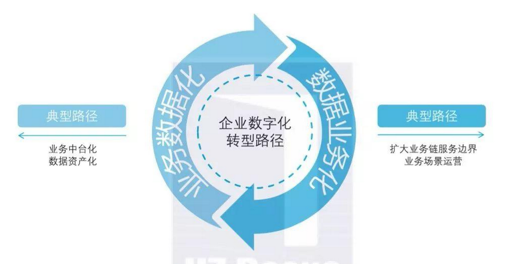 数字化转型的本质是什么？关键是生产力、生产关系的重构