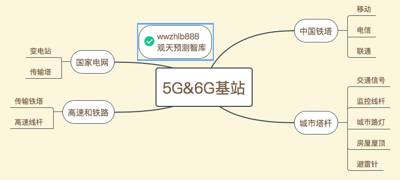 5g&amp;卫星&amp;天地互联网&amp;6G