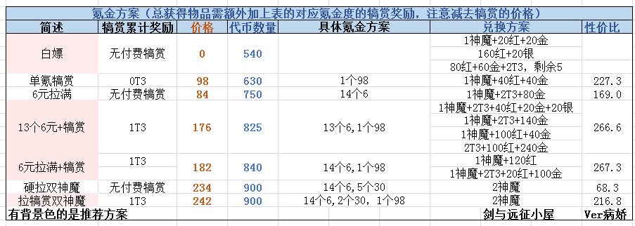 「剑与远征攻略君助手斗技大会氪金分析更正版