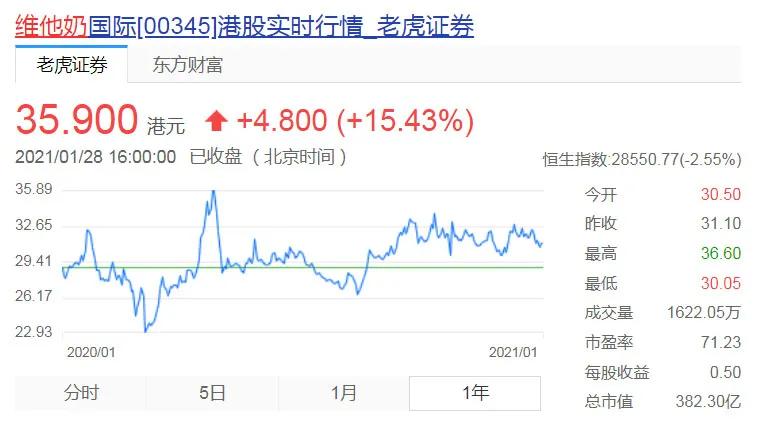 25年前，张曼玉捧在手心的豆奶，现在价值380个亿