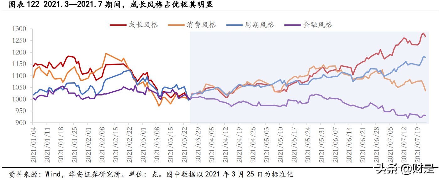 十六年成长占优行情全复盘：那些年我们追过的成长