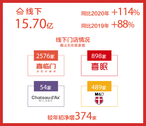 科技引领线上线下齐发力 喜临门自主品牌同比增长107%