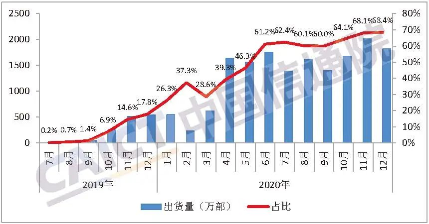 2020手机市场收官不利，但“墙内开花墙外香”