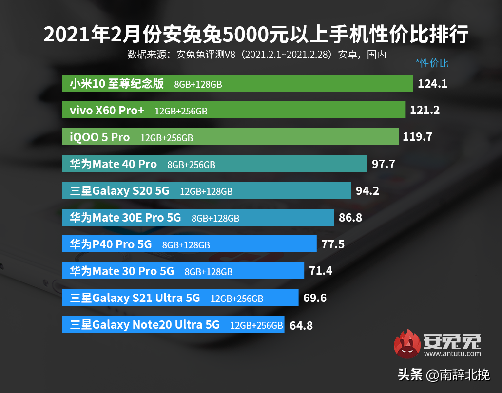 参考一下，安兔兔公布2月安卓手机性价比榜
