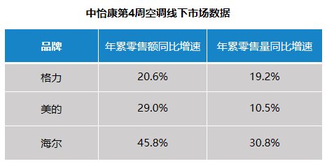 海尔智家空调业务再迎利好：单周份额跃居17.6%