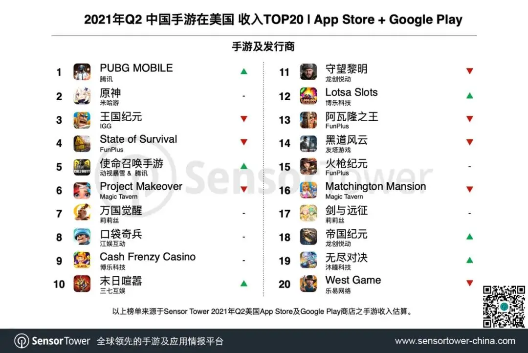 Q2美国手游市场达64亿美元，24款中国游戏跻身TOP100