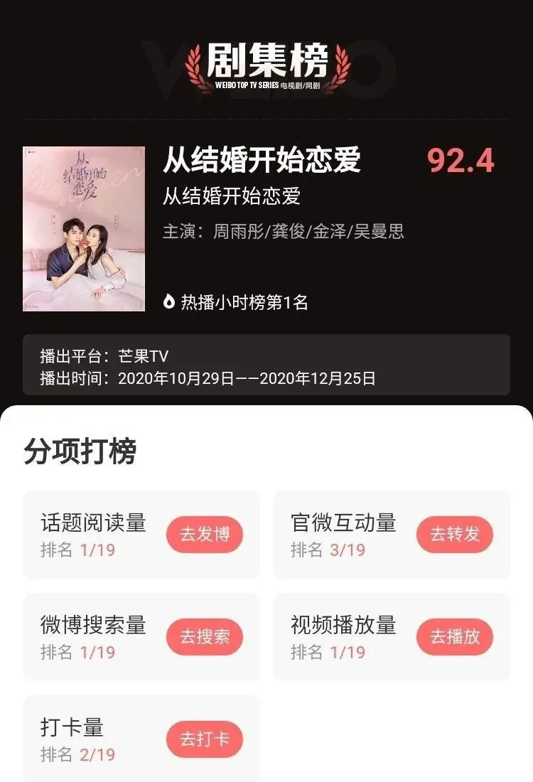 《从结婚开始恋爱》4天播放量破2亿,女总裁更霸道哦!
