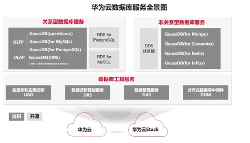 Gartner魔力象限：云数据库下半场，华为云后劲十足