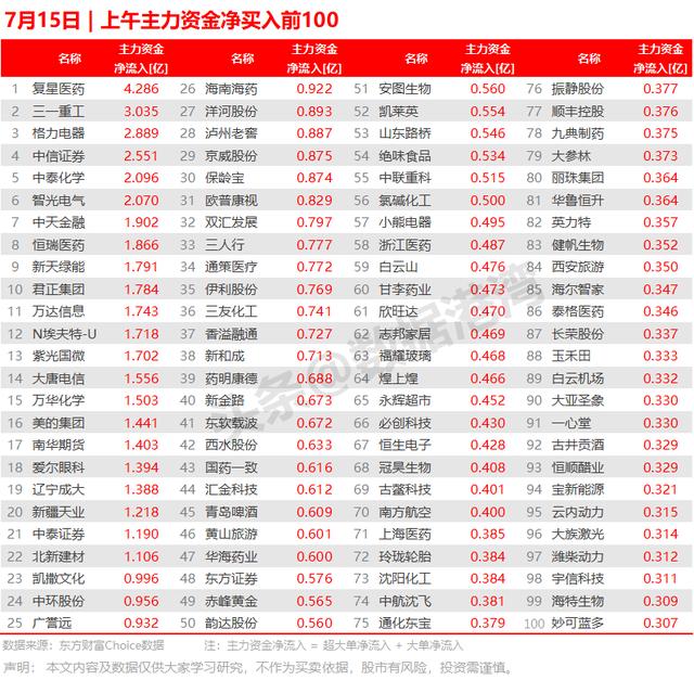 7月15日 | 上午主力资金净买入前100