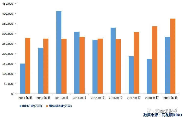 雅戈尔：横跨三界的中国版伯克希尔哈撒韦？