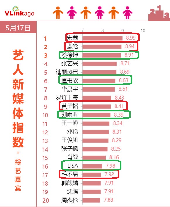 粉丝抱怨鹿晗在《创造营2020》镜头少，但其实比吴亦凡、黄子韬多