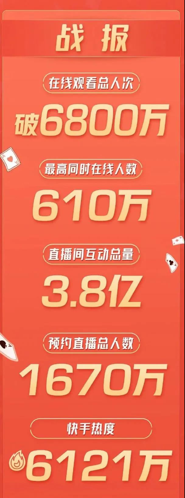 周杰伦直播首秀，6800万人围观，粉丝直呼“不够看”