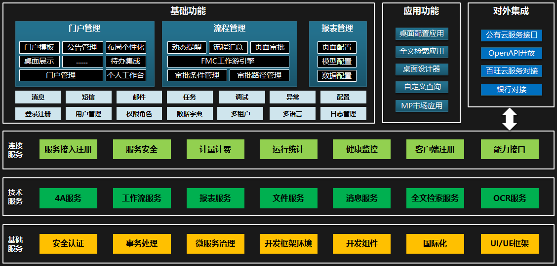 低代码开发平台-对云原生整体解决方案的关键补充