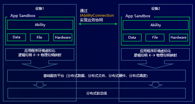 HarmonyOS应用框架如何解决多设备交互问题？