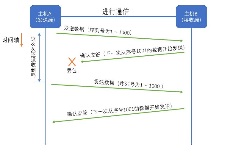 「TCP/IP」图解TCP的通信机制