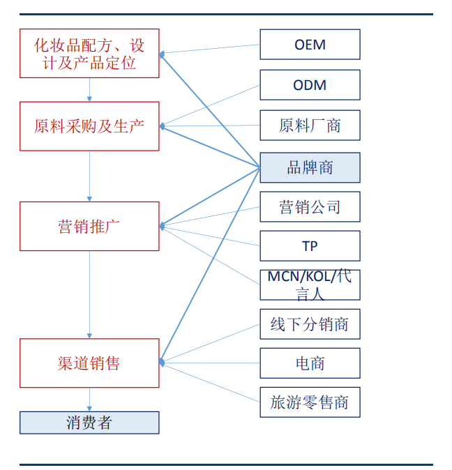 疫情之下，该行业“美丽”不打折