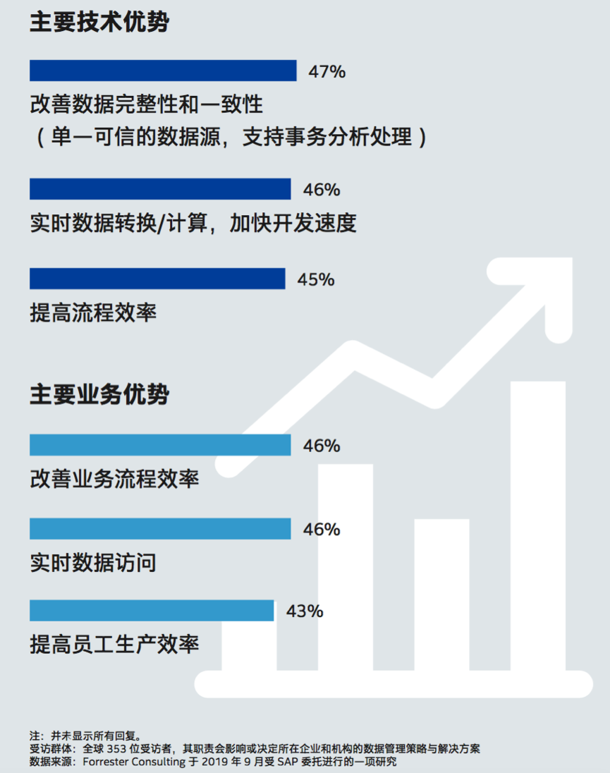 数据和业务有什么关系？这份全球调查报告里有答案