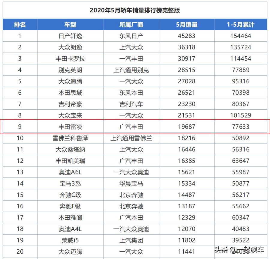 换代雷凌上市整整一年了，这车现在混得咋样？