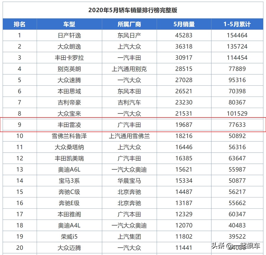 换代雷凌上市整整一年了，这车现在混得咋样？