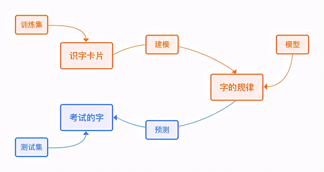 人人都能理解的深度學習