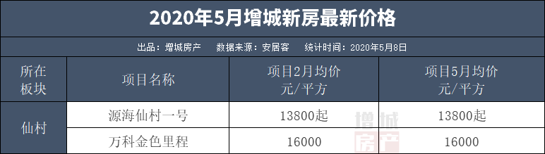 70个盘！起底增城9大板块房价！最低1.1万最高3