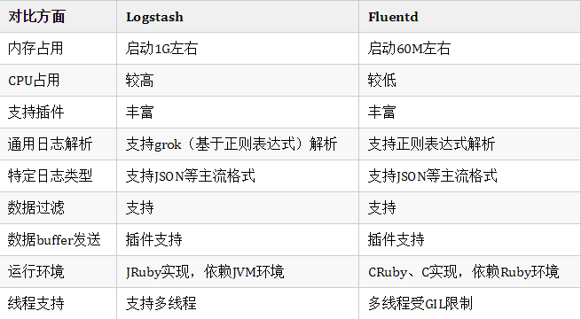 性能优越的轻量级日志收集工具，微软、亚马逊都在用-第4张图片-大千世界