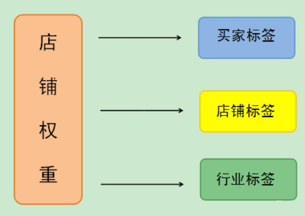 淘宝如何优化（淘宝优化的5大方向）